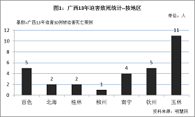 '图1统计结果显示,广西30例死亡案例中,玉林最多,有11人被迫害致死,其次钦州、百色各5例,南宁4例,北海2例。林铁梅是玉林11例死亡案例中的其中1例。'
