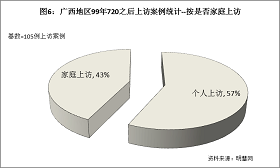 '图6结果显示,属于“个人上访”占57%,“家庭上访”占43%。'