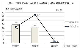 '图7结果显示,“个人上访”数量在1999年低于“家庭上访”数量,但到2000年,“个人上访”则大幅上升,说明越来越多的法轮功学员正在作为一个独立的个体、基于个人意愿,以个人行为的方式投入到善意讲真相、揭露中共迫害谎言的洪流中。'