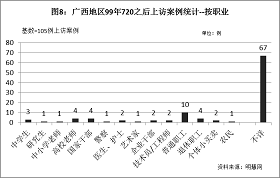 '图8结果显示,参加上访的法轮功学员来自于各行各业各工种,有国家干部、企业干部,也有个体户,有普通职工、退休工人还有农民,有学生也有高校老师和中小学老师,也有艺术家、技术员/工程师,甚至还有警察,可以说是各行各业各工种都有人到北京上访。这说明中共迫害的不是一小部份人,不是某个特定行业,而是所有行业、整个社会。'
