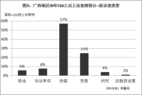 '图9统计结果表明,上访的广西法轮功学员中,有57%受到拘留处罚,25%受到劳教处罚,8%遭到非法审讯,6%被中共当局胁迫,4%被判刑,1%被洗脑班迫害。'