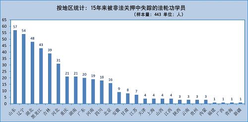 图1.按地区统计:15年来被非法关押后失踪的法轮功学员