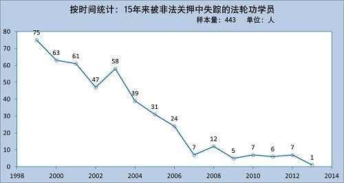 图2.按时间统计:15年来被非法关押中失踪的法轮功学员