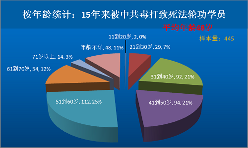 在445名被毒打致死学员中,男性占60%,高达265例。根据被毒打致死学员年龄的统计,平均年龄48岁,其中主要集中在31到40岁、41到50岁、51到60岁这三个年龄段。