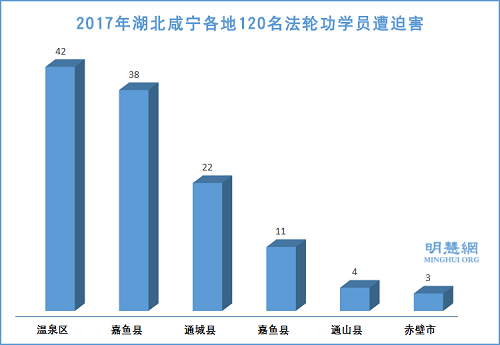 图1:2017年湖北咸宁各地120名法轮功学员遭迫害