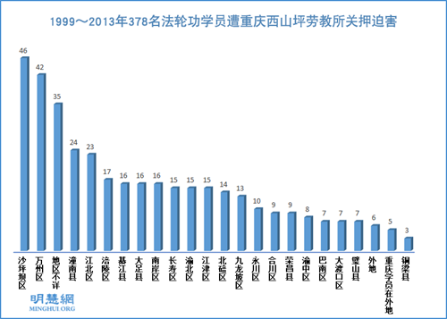 图1:1999~2013年遭重庆西山坪劳教所关押迫害的378名法轮功学员按地区分布