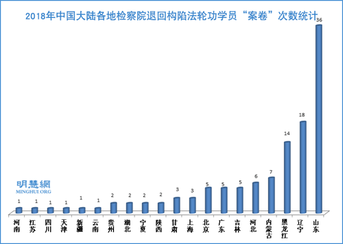 图:2018年中国大陆各地检察院退回构陷法轮功学员“案卷”次数统计