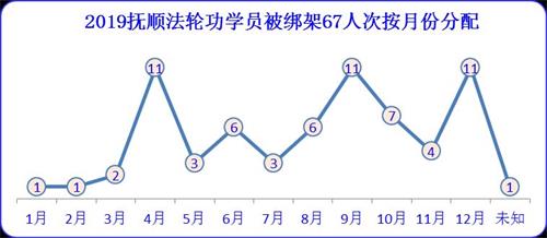 '图2、2019年抚顺法轮功学员被绑架人次按地区分配'