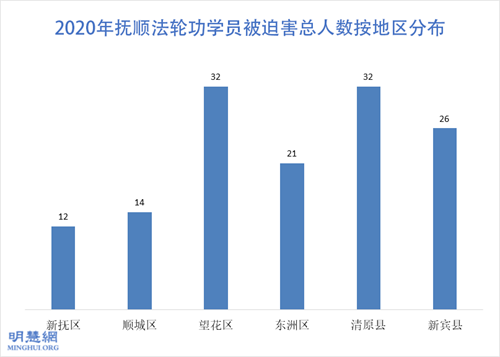 图1:2020年抚顺法轮功学员被迫害总人数按地区分布