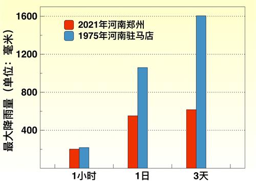 图3:对比2021年郑州以及1975年驻马店市的最高降雨量,可以看出郑州洪灾并没有打破46年前的记录。(大<span style='max-width:0px!important;margin-left:-4px;color:#eee!important;'>.</span>纪<span style='max-width:0px!important;margin-left:-4px;color:#eee!important;'>.</span>元<span style='max-width:0px!important;margin-left:-4px;color:#eee!important;'>;</span>制图)