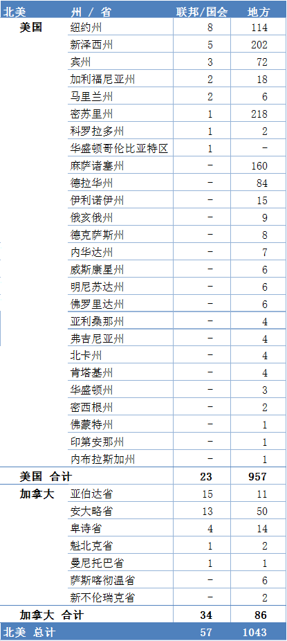 图2:在北美,包括美国和加拿大,有至少一千一百位政要致贺信和颁发褒奖。(明慧网统计表)
