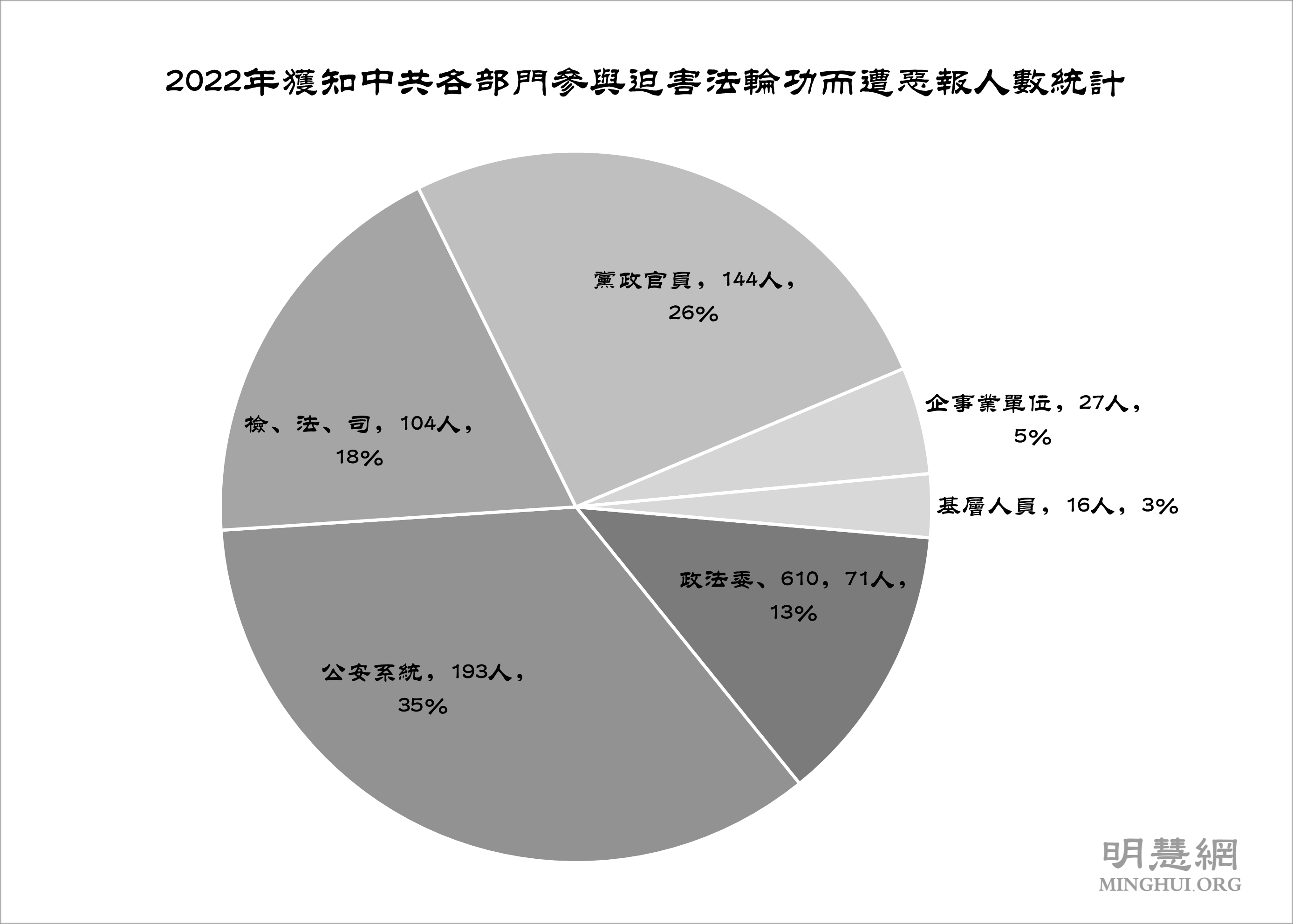 图1:2022年获知中共各部门参与迫害法轮功而遭恶报人数统计