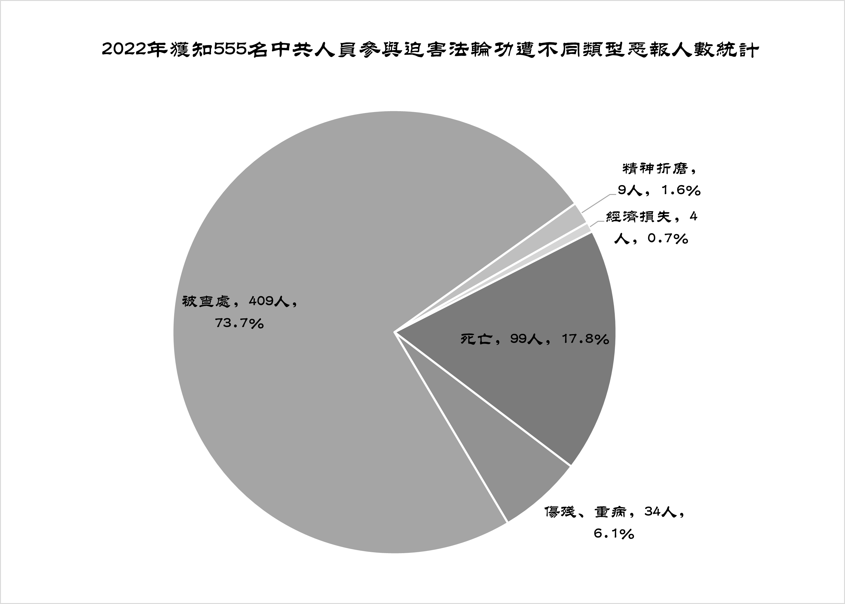 图2:2022年获知555名中共人员参与迫害法轮功遭不同类型恶报人数统计