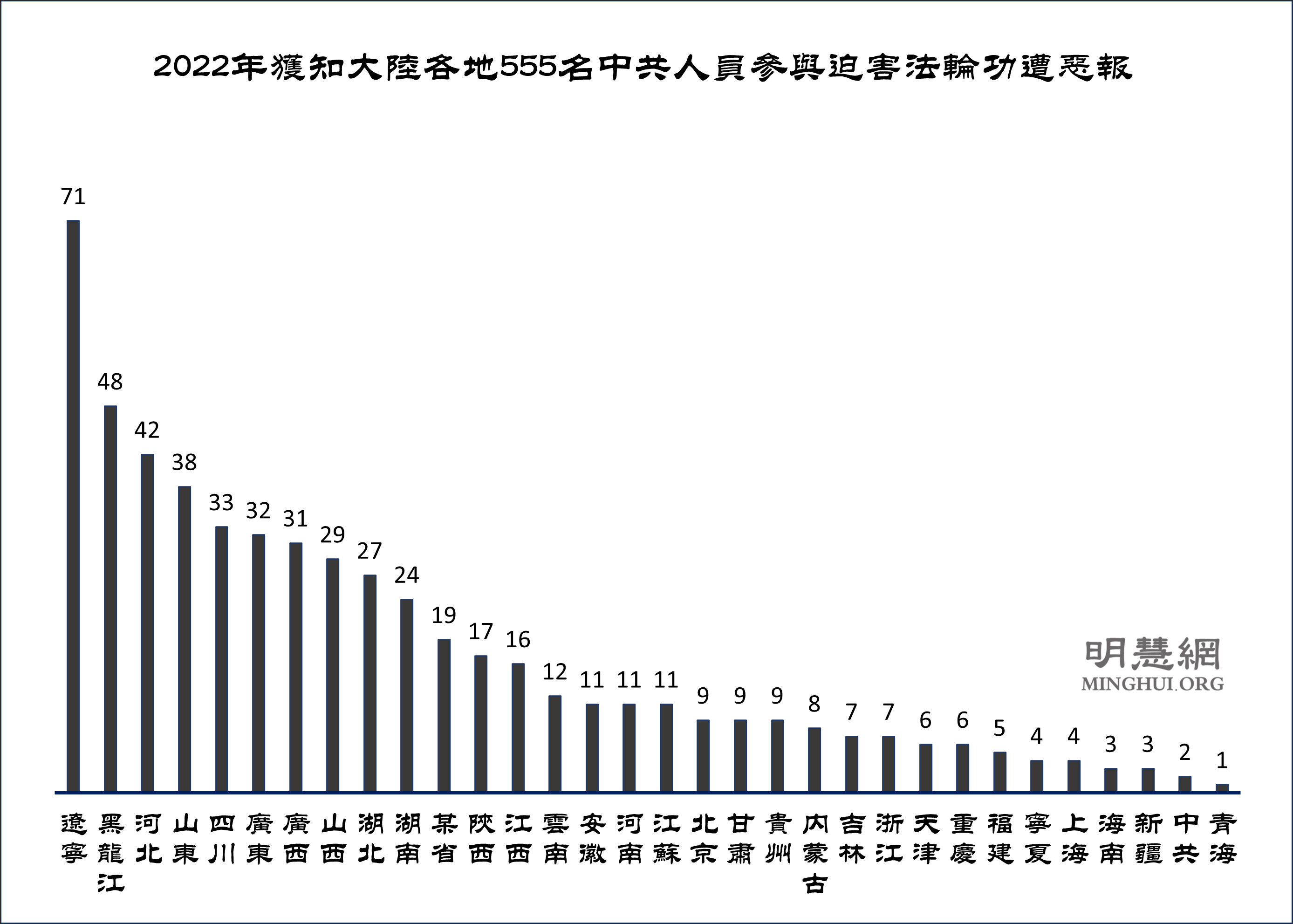 图3:2022年获知大陆各地555名中共人员参与迫害法轮功遭恶报
