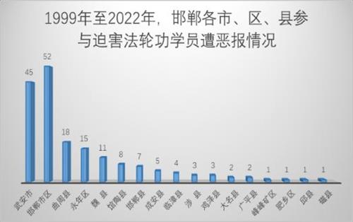 '上图:邯郸市、区、县中共人员遭恶报人数分布情况'