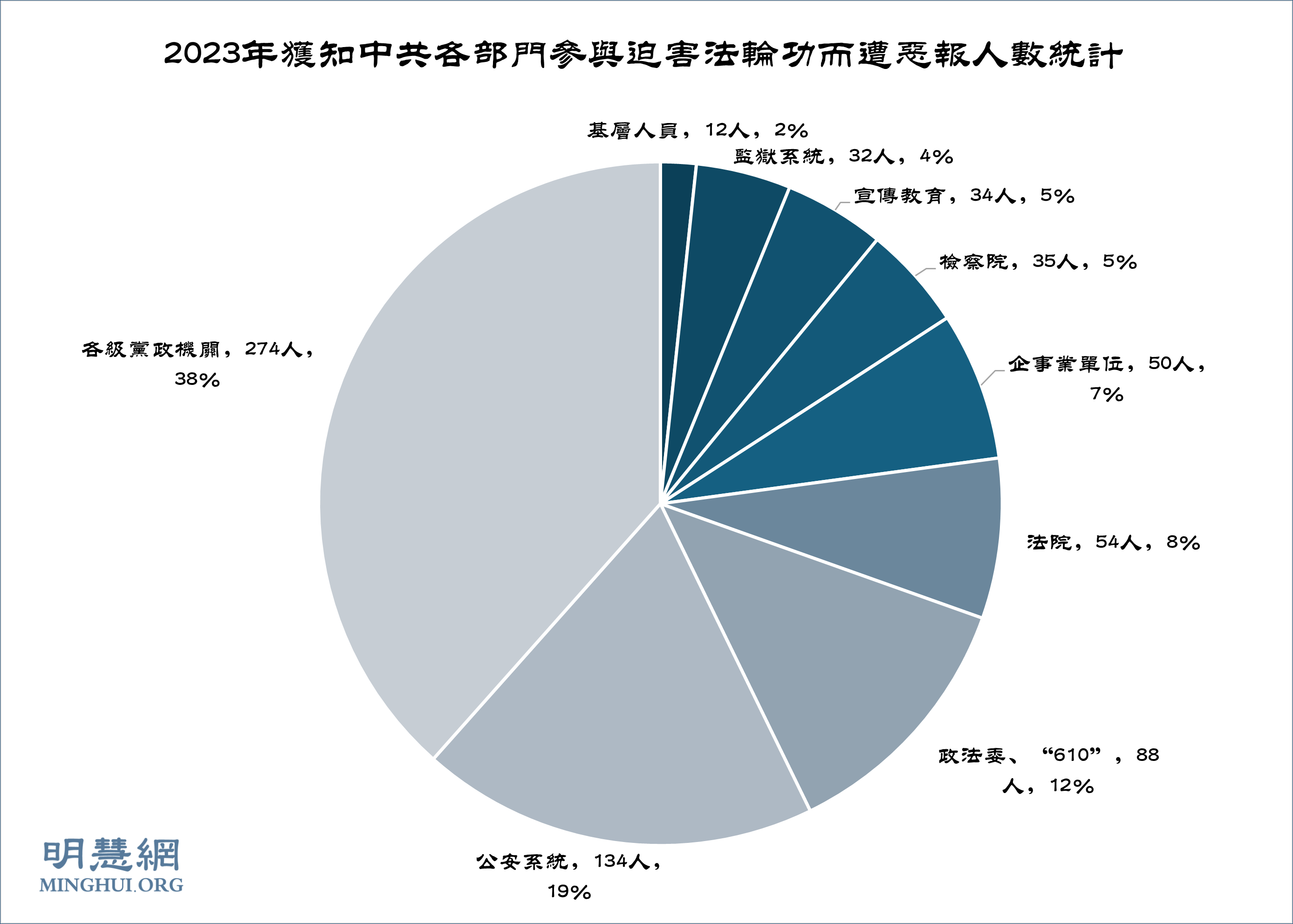 图2:2023年获知中共各部门参与迫害法轮功而遭恶报人数统计