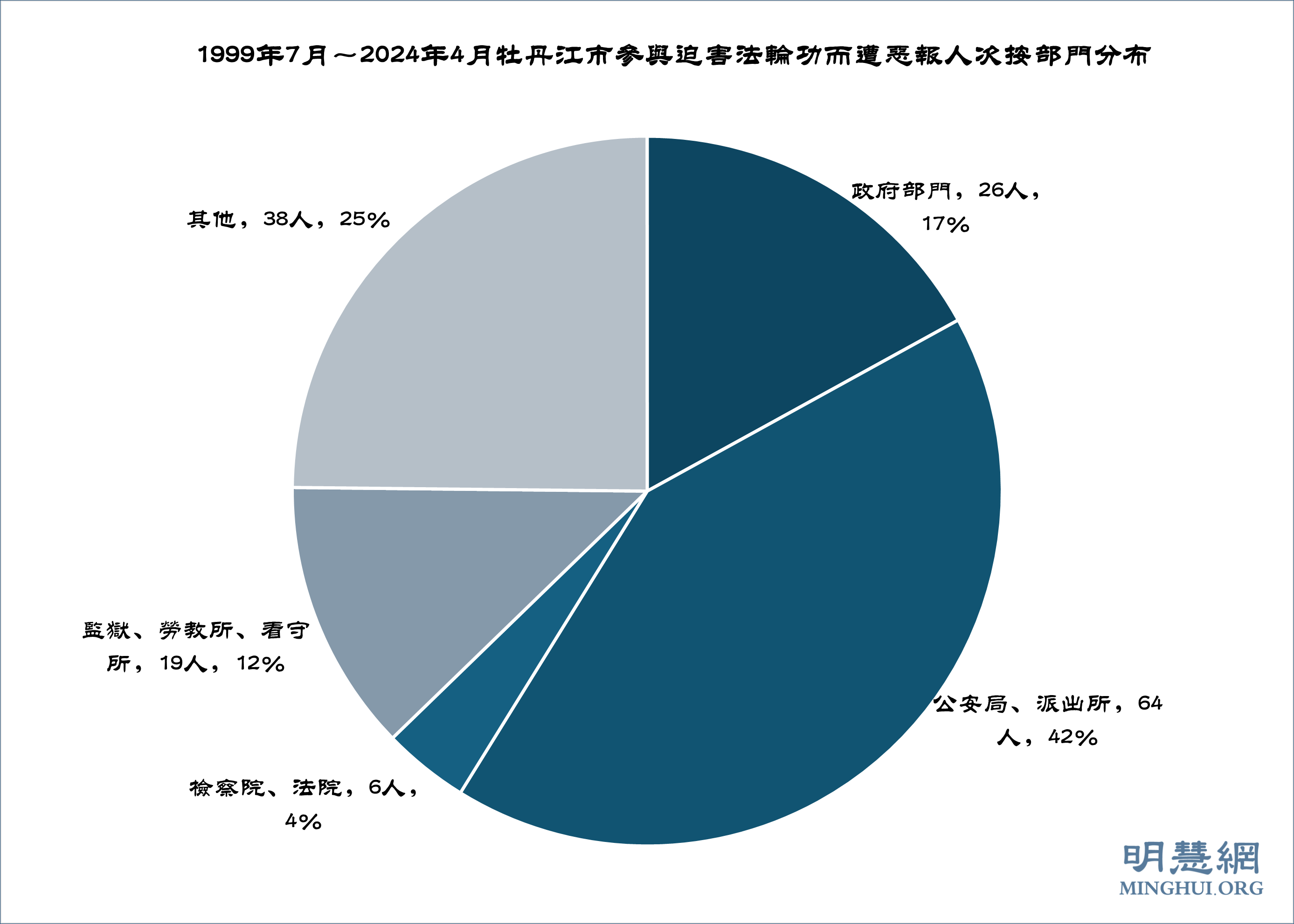 图1:1999年7月~2024年4月牡丹江市参与迫害法轮功而遭恶报人次按部门分布