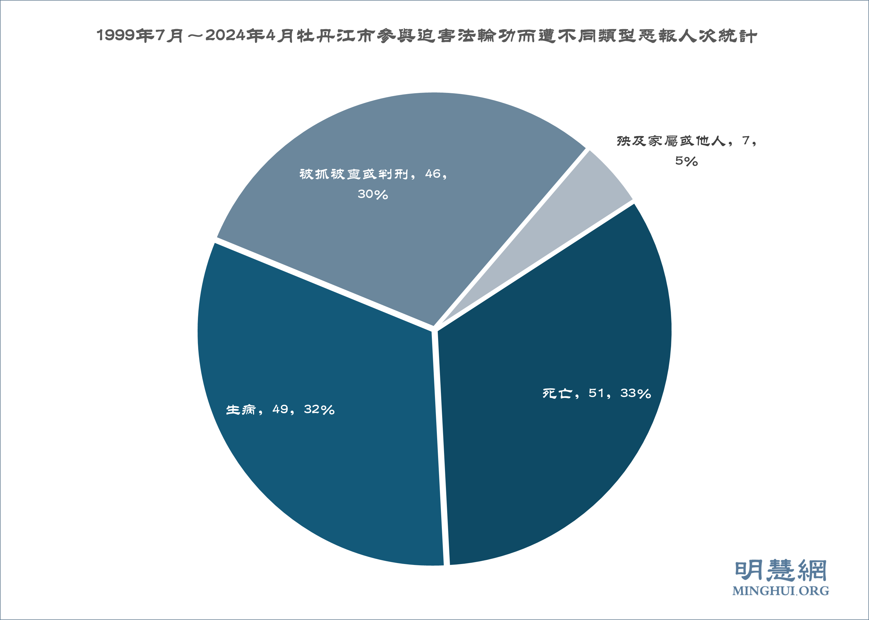 图3:1999年7月~2024年4月牡丹江市参与迫害法轮功而遭不同类型恶报人次统计