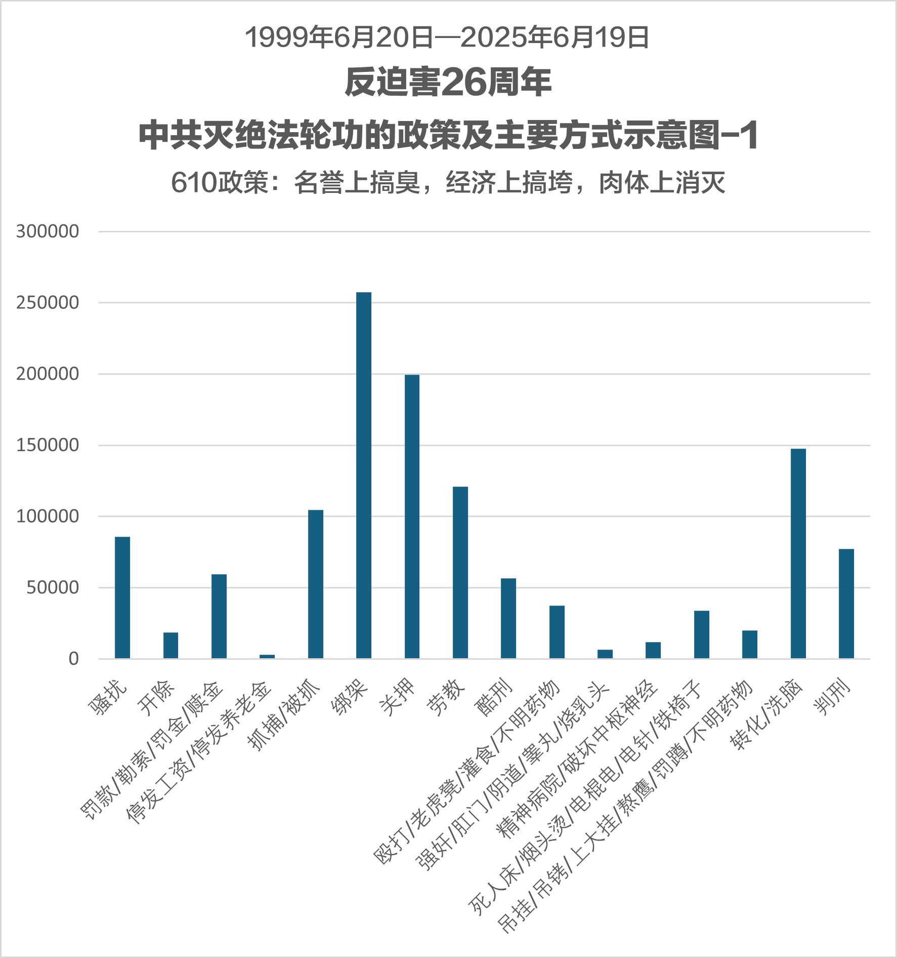 '图1:二十六年中共迫害法轮功示意图之一'