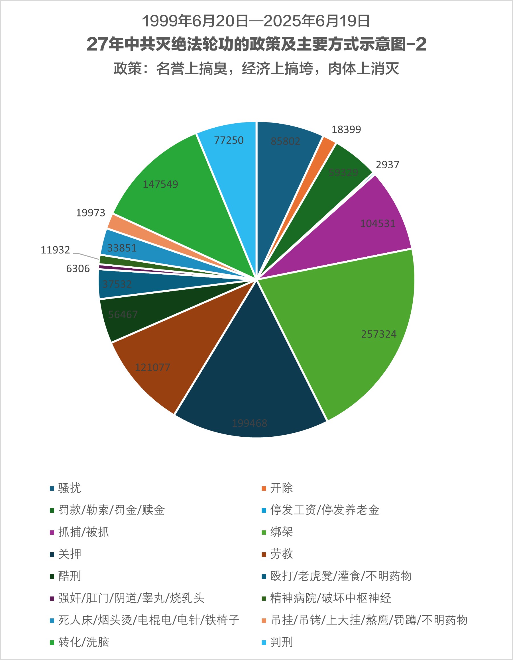 '图2:二十六年中共迫害法轮功示意图之二'