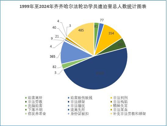 年至2024年齐齐哈尔法轮功学员遭迫害总人数统计图'